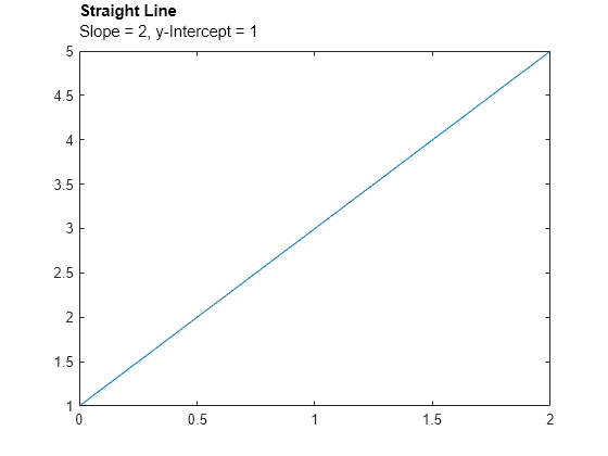 Figure contains an axes object. The axes object with title Straight Line contains an object of type line.