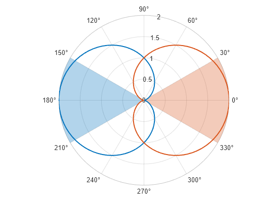 Figure contains an axes object with type polaraxes. The polaraxes object contains 4 objects of type line, polarregion.