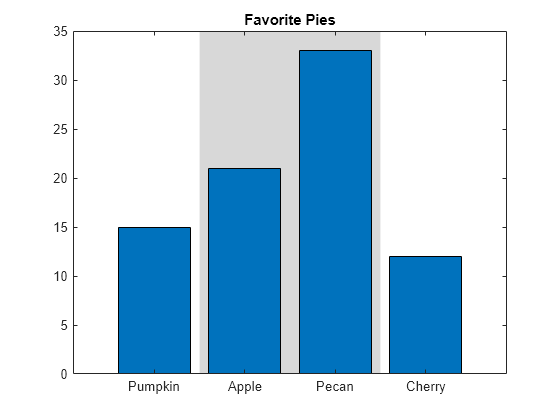 Figure contains an axes object. The axes object with title Favorite Pies contains 2 objects of type bar, constantregion.