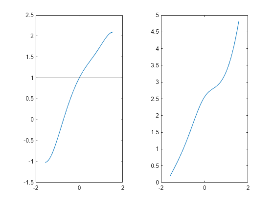 Figure contains 2 axes objects. Axes object 1 contains 2 objects of type line, constantline. Axes object 2 contains an object of type line.