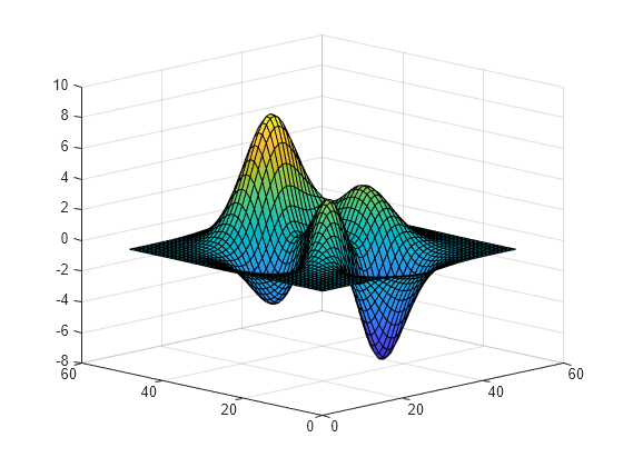 Figure contains an axes object. The axes object contains an object of type surface.