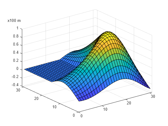 Figure contains an axes object. The axes object contains an object of type surface.