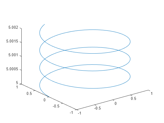 Figure contains an axes object. The axes object contains an object of type line.