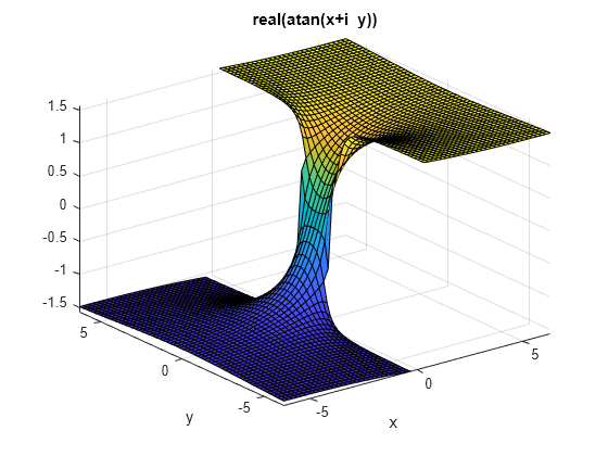 Figure contains an axes object. The axes object with title real ( atan ( x + i blank y )), xlabel x, ylabel y contains an object of type surface.