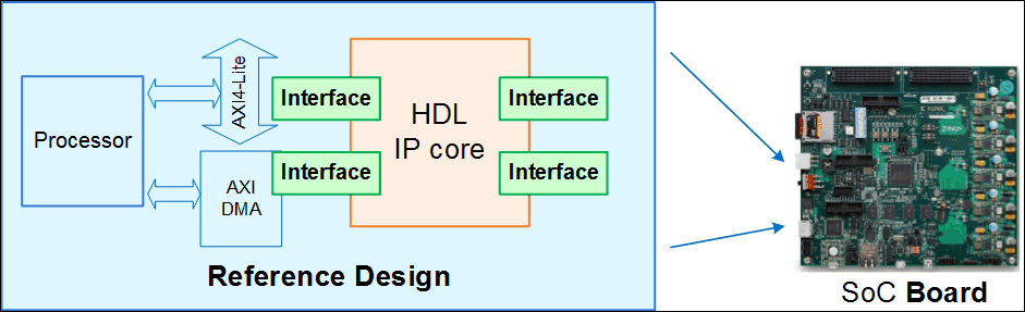 Define Custom Board and Reference Design for Microchip Workflow
