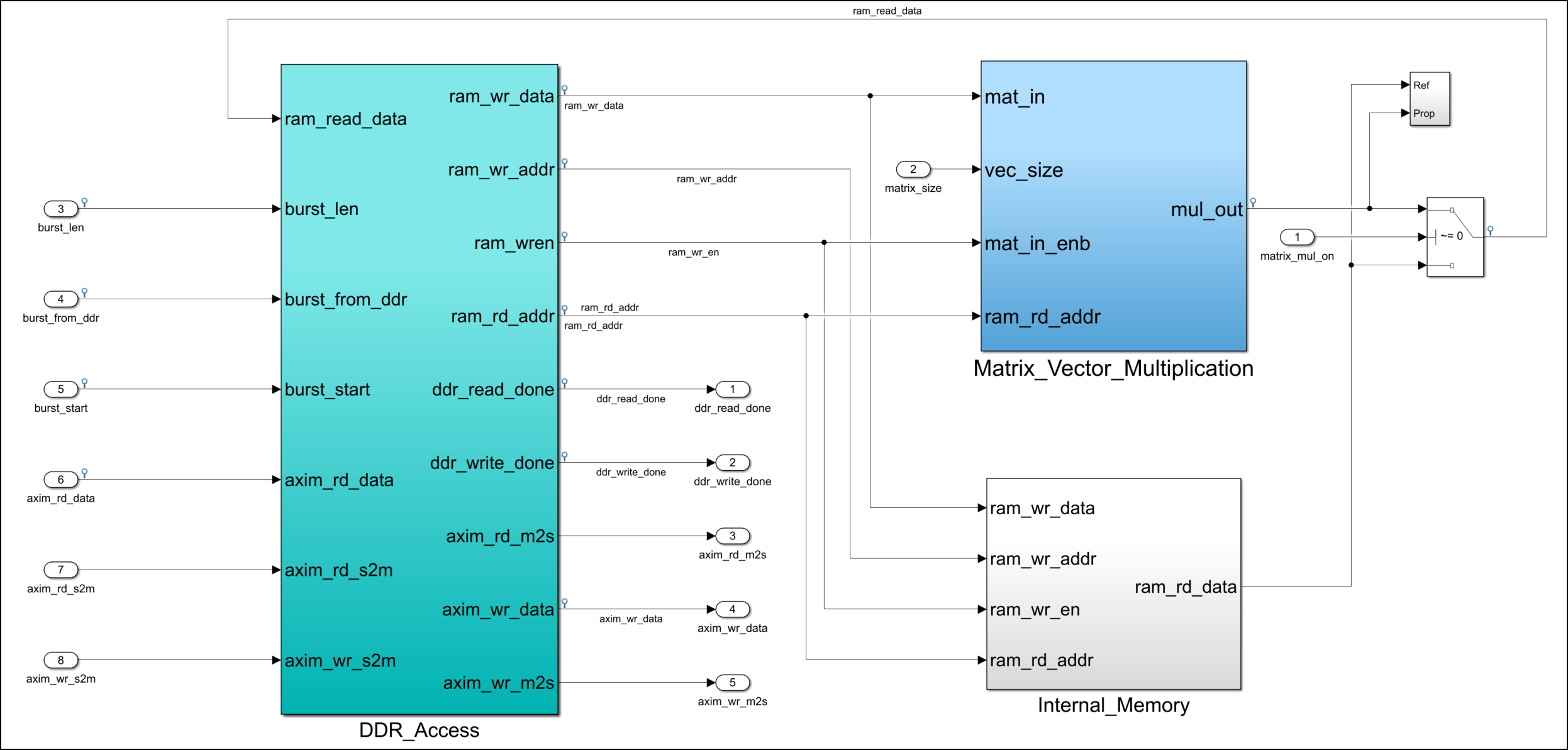 DUT subsystem
