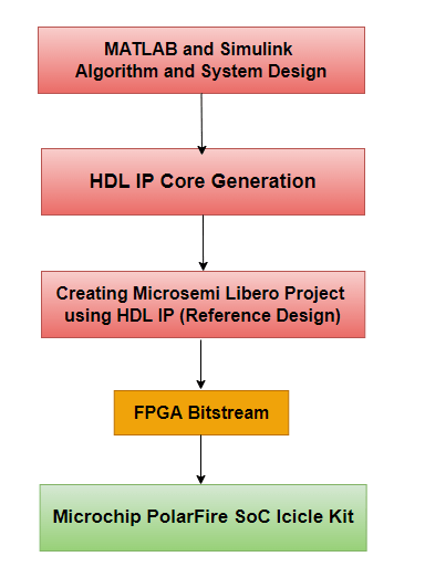 Get Started with IP Core Generation for Microchip PolarFire SoC Devices