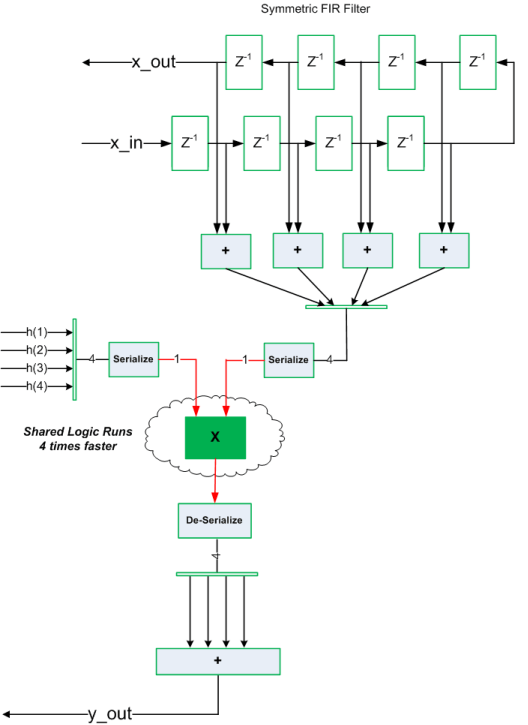 Resource Sharing of Multipliers to Reduce Area