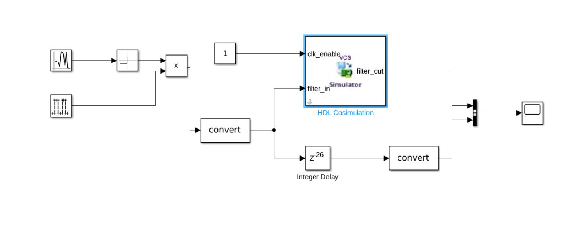 Model showing the signal connections with the HDL Cosimulation block