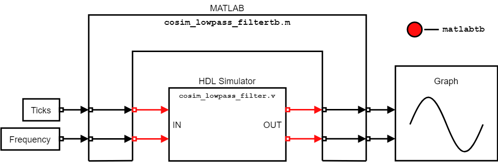 Cosimulation for Testing Filter Component Using MATLAB Test Bench