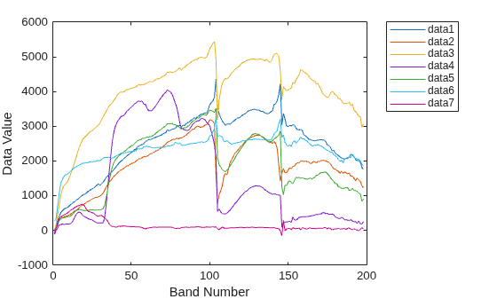 Figure contains an axes object. The axes object with xlabel Band Number, ylabel Data Value contains 7 objects of type line.
