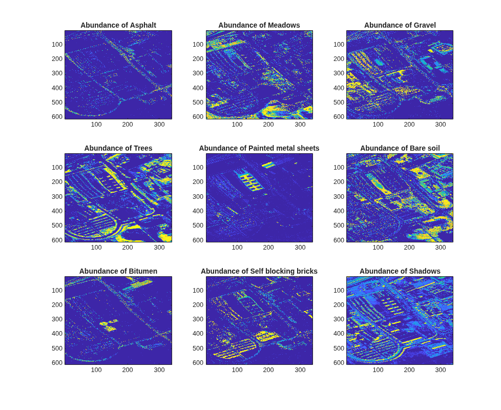 Figure contains 9 axes objects. Axes object 1 with title Abundance of Asphalt contains an object of type image. Axes object 2 with title Abundance of Meadows contains an object of type image. Axes object 3 with title Abundance of Gravel contains an object of type image. Axes object 4 with title Abundance of Trees contains an object of type image. Axes object 5 with title Abundance of Painted metal sheets contains an object of type image. Axes object 6 with title Abundance of Bare soil contains an object of type image. Axes object 7 with title Abundance of Bitumen contains an object of type image. Axes object 8 with title Abundance of Self blocking bricks contains an object of type image. Axes object 9 with title Abundance of Shadows contains an object of type image.