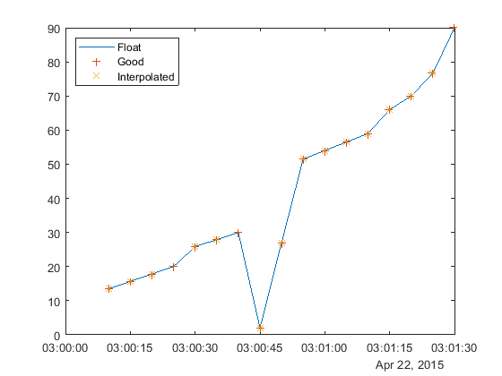 Visualize and Preprocess OPC UA Data