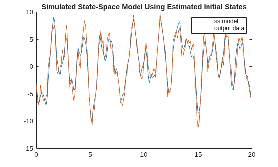Figure contains an axes object. The axes object with title Simulated State-Space Model Using Estimated Initial States contains 2 objects of type line. These objects represent ss model, output data.