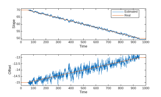 Figure contains 2 axes objects. Axes object 1 with xlabel Time, ylabel Slope contains 2 objects of type line. These objects represent Estimated, Real. Axes object 2 with xlabel Time, ylabel Offset contains 2 objects of type line.