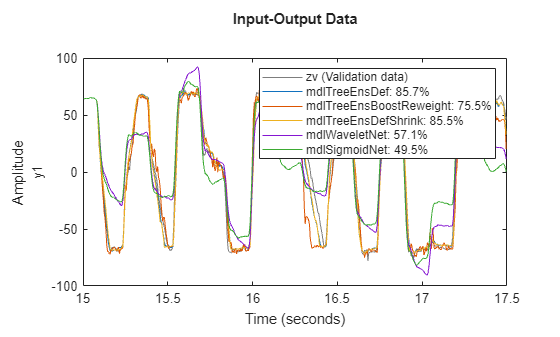 Machine-Learning-Based Identification of Nonlinear Magneto-Rheological Fluid Damper