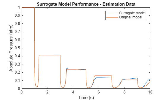 Surrogate Modeling Using Gaussian Process-Based NLARX Model