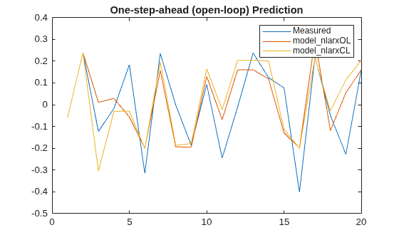 Figure contains an axes object. The axes object with title One-step-ahead (open-loop) Prediction contains 3 objects of type line. These objects represent Measured, model_nlarxOL, model_nlarxCL.