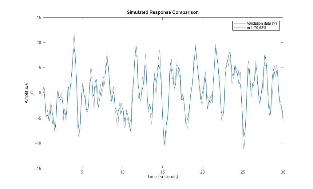 Data and Model Objects in System Identification Toolbox