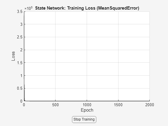 Figure Loss contains an axes object and another object of type uigridlayout. The axes object with title State Network: Training Loss (MeanSquaredError), xlabel Epoch, ylabel Loss contains an object of type animatedline.