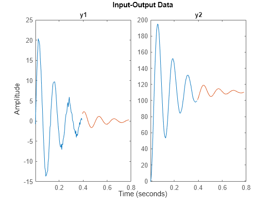 Figure contains 2 axes objects. Axes object 1 with title y1 contains 2 objects of type line. These objects represent untitled1, yf. Axes object 2 with title y2 contains 2 objects of type line. These objects represent untitled1, yf.