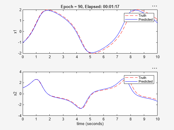 Figure Validation Plot contains 2 axes objects. Axes object 1 with title Epoch = 90, Elapsed: 00:00:25, ylabel x1 contains 2 objects of type line. These objects represent Truth, Predicted. Axes object 2 with xlabel time (seconds), ylabel x2 contains 2 objects of type line. These objects represent Truth, Predicted.