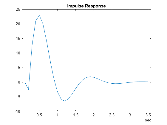 Figure contains an axes object. The axes object with title Impulse Response contains an object of type line.