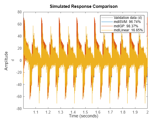 Piezoelectric Actuator Model Identification Using Machine Learning