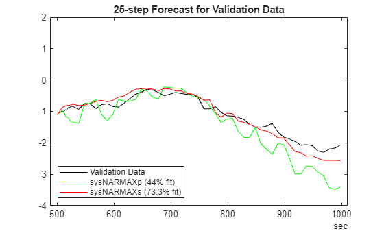 Figure contains an axes object. The axes object with title 25-step Forecast for Validation Data contains 3 objects of type line. These objects represent Validation Data, sysNARMAXp (44% fit), sysNARMAXs (73.3% fit).