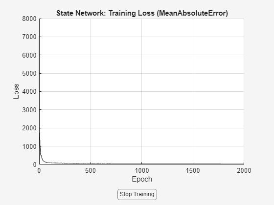 Figure Loss contains an axes object and another object of type uigridlayout. The axes object with title State Network: Training Loss (MeanAbsoluteError), xlabel Epoch, ylabel Loss contains an object of type animatedline.
