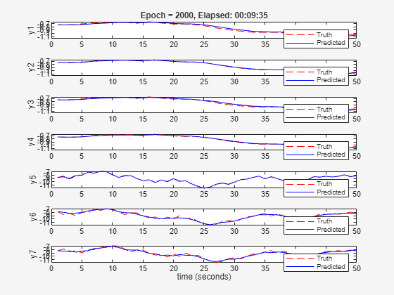 Figure Validation Plot contains 7 axes objects. Axes object 1 with title Epoch = 2000, Elapsed: 00:09:35, ylabel y1 contains 2 objects of type line. These objects represent Truth, Predicted. Axes object 2 with ylabel y2 contains 2 objects of type line. These objects represent Truth, Predicted. Axes object 3 with ylabel y3 contains 2 objects of type line. These objects represent Truth, Predicted. Axes object 4 with ylabel y4 contains 2 objects of type line. These objects represent Truth, Predicted. Axes object 5 with ylabel y5 contains 2 objects of type line. These objects represent Truth, Predicted. Axes object 6 with ylabel y6 contains 2 objects of type line. These objects represent Truth, Predicted. Axes object 7 with xlabel time (seconds), ylabel y7 contains 2 objects of type line. These objects represent Truth, Predicted.