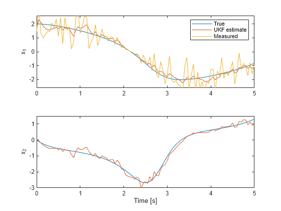 Figure contains 2 axes objects. Axes object 1 with ylabel x_1 contains 3 objects of type line. These objects represent True, UKF estimate, Measured. Axes object 2 with xlabel Time [s], ylabel x_2 contains 2 objects of type line.