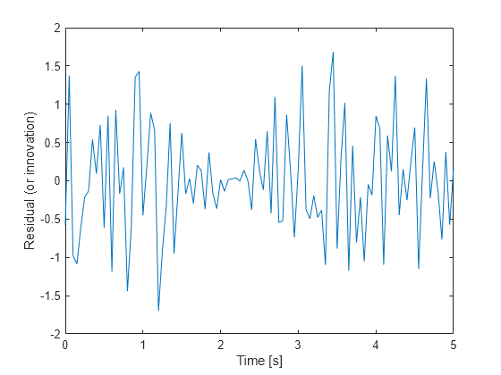 Figure contains an axes object. The axes object with xlabel Time [s], ylabel Residual (or innovation) contains an object of type line.