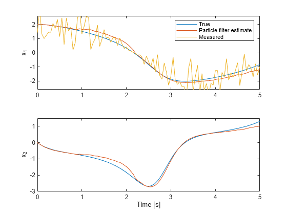 Figure contains 2 axes objects. Axes object 1 with ylabel x_1 contains 3 objects of type line. These objects represent True, Particle filter estimate, Measured. Axes object 2 with xlabel Time [s], ylabel x_2 contains 2 objects of type line.