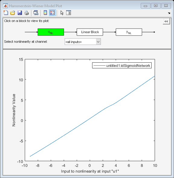 Figure Hammerstein-Wiener Model Plot contains an axes object and other objects of type uipanel, uicontrol. The axes object with xlabel Input to nonlinearity at input "u1", ylabel Nonlinearity Value contains an object of type line. This object represents untitled1:idSigmoidNetwork.