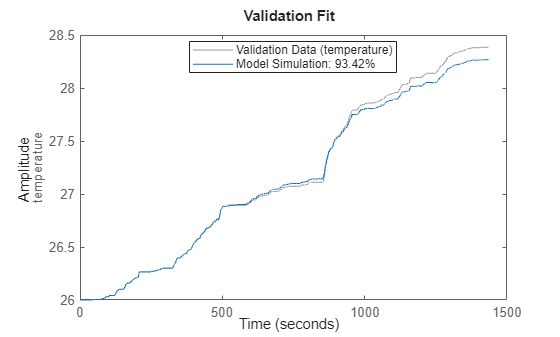 Figure contains an axes object. The axes object with ylabel temperature contains 2 objects of type line. These objects represent Validation Data (temperature), Model Simulation: 93.42%.