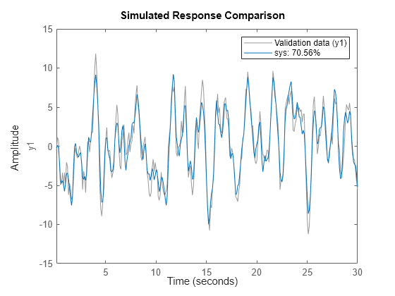 Figure contains an axes object. The axes object with ylabel y1 contains 2 objects of type line. These objects represent Validation data (y1), sys: 70.56%.