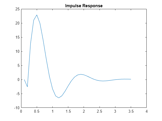 Figure contains an axes object. The axes object with title Impulse Response contains an object of type line.