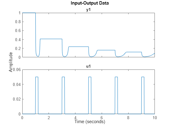 Figure contains 2 axes objects. Axes object 1 with title y1 contains an object of type line. This object represents cavitationCycleIOData. Axes object 2 with title u1 contains an object of type line. This object represents cavitationCycleIOData.