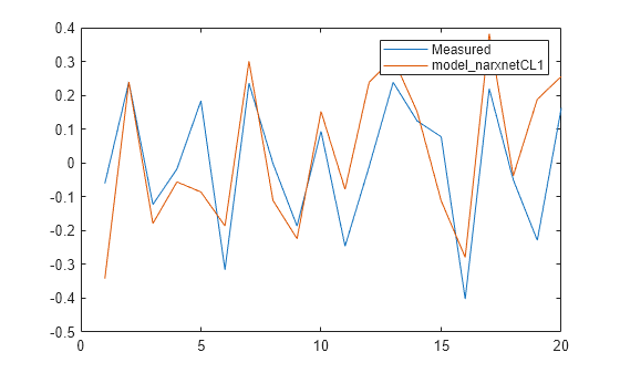 Figure contains an axes object. The axes object contains 2 objects of type line. These objects represent Measured, model_narxnetCL1.