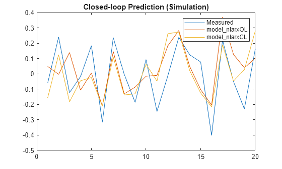 Figure contains an axes object. The axes object with title Closed-loop Prediction (Simulation) contains 3 objects of type line. These objects represent Measured, model_nlarxOL, model_nlarxCL.