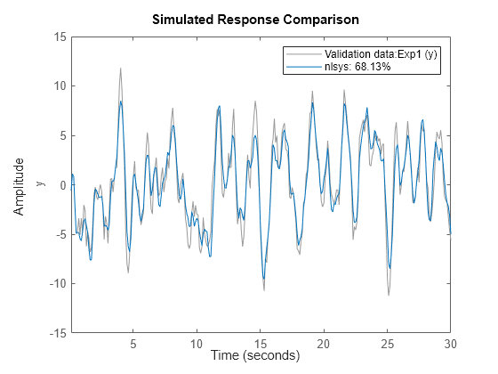 Figure contains an axes object. The axes object with ylabel y contains 2 objects of type line. These objects represent Validation data:Exp1 (y), nlsys: 68.13%.