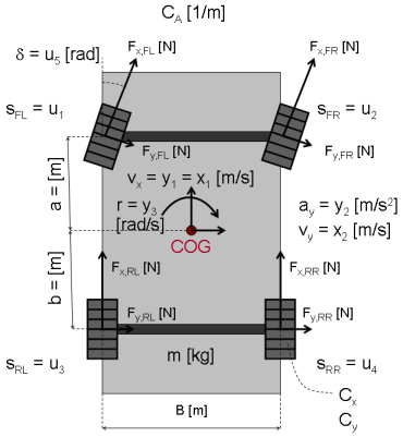 Modeling a Vehicle Dynamics System