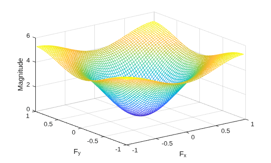 Figure contains an axes object. The axes object with xlabel F indexOf x baseline F_x, ylabel F indexOf y baseline F_y contains an object of type surface.