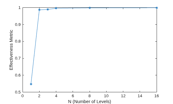 Figure contains an axes object. The axes object with xlabel N (Number of Levels), ylabel Effectiveness Metric contains an object of type line.