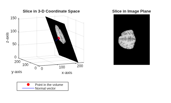 Figure contains 2 axes objects. Axes object 1 with title Slice in 3-D Coordinate Space, xlabel x-axis, ylabel y-axis contains 2 objects of type line. One or more of the lines displays its values using only markers These objects represent Point in the volume, Normal vector. Hidden axes object 2 with title Slice in Image Plane contains an object of type image.