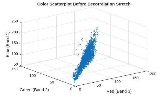 Figure contains an axes object. The axes object with title Color Scatterplot Before Decorrelation Stretch, xlabel Red (Band 3), ylabel Green (Band 2) contains a line object which displays its values using only markers.