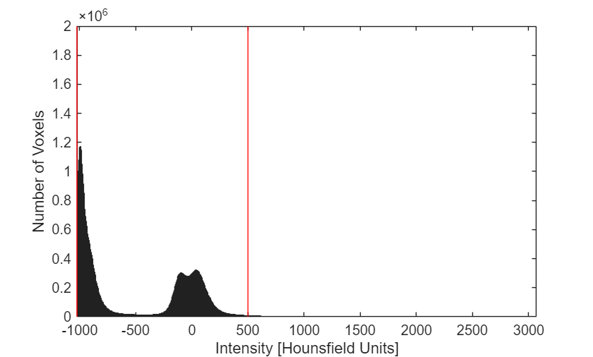 Figure contains an axes object. The axes object with xlabel Intensity [Hounsfield Units], ylabel Number of Voxels contains 3 objects of type histogram, constantline.