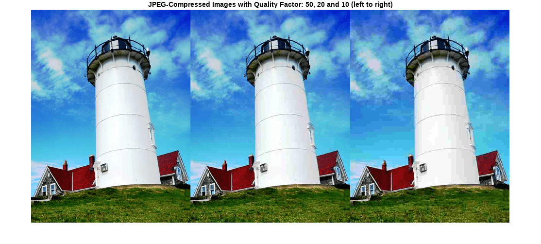 Figure contains an axes object. The axes object with title JPEG-Compressed Images with Quality Factor: 50, 20 and 10 (left to right) contains an object of type image.