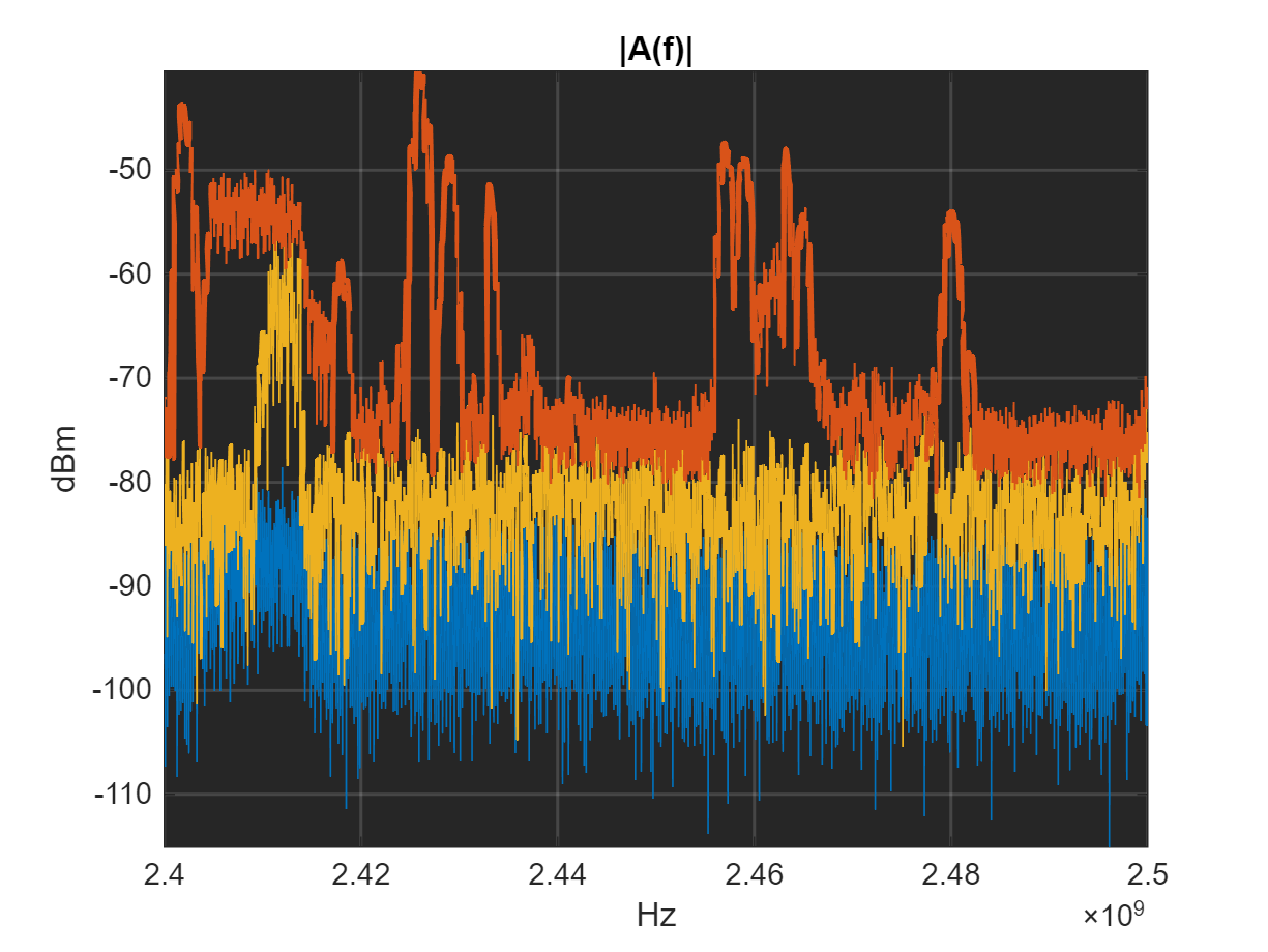 Spectrum Analyzer Plot
